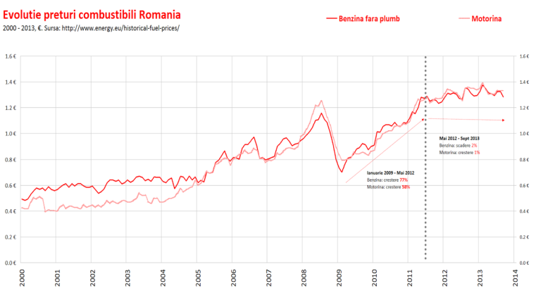 Creșterea Prețurilor Combustibililor în România: Cauze și Impact