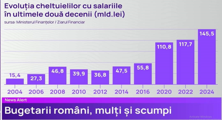 Cheltuielile statului: România nu mai conduce la salariile bugetarilor
