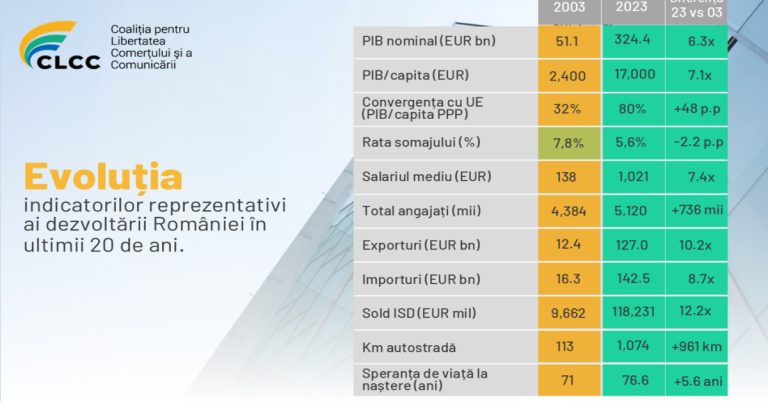 Piedicile dezvoltării României: Ce stă în calea investițiilor?