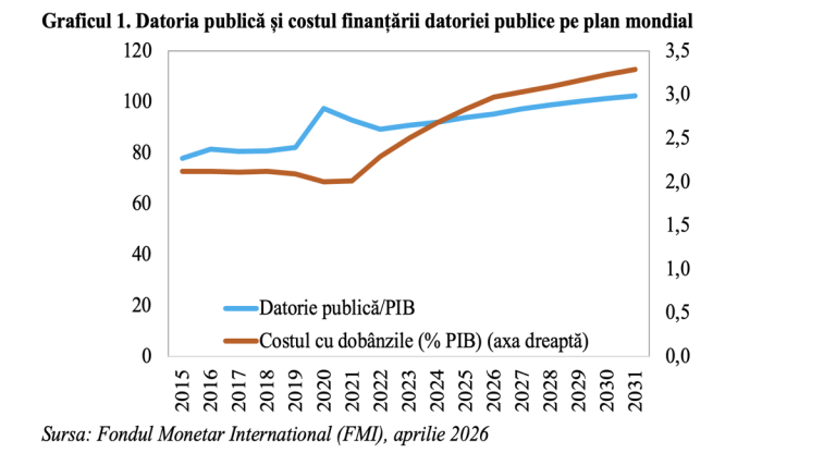 Deficitul bugetar în România coboară, dar costul datoriei crește