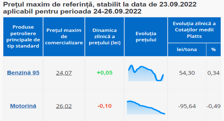 Prețul benzinei ajunge la un nivel istoric în București