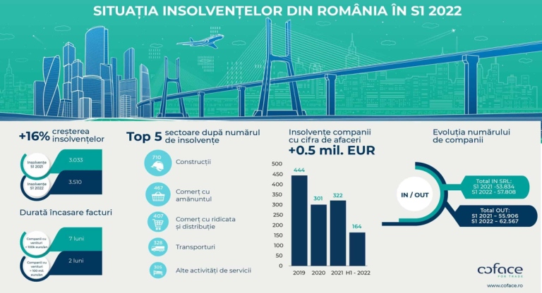 Insolvențe: Creșterea alarmantă a cazurilor în România din 2026
